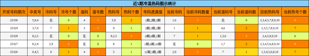 近5期冷温热码图示统计