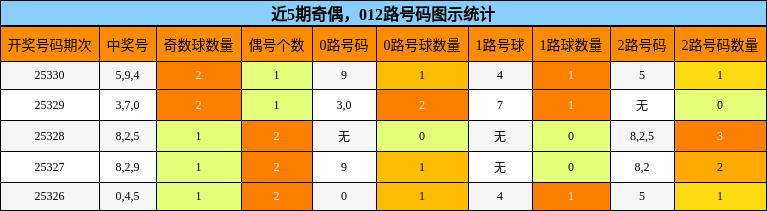 近5期奇偶，012路号码图示统计