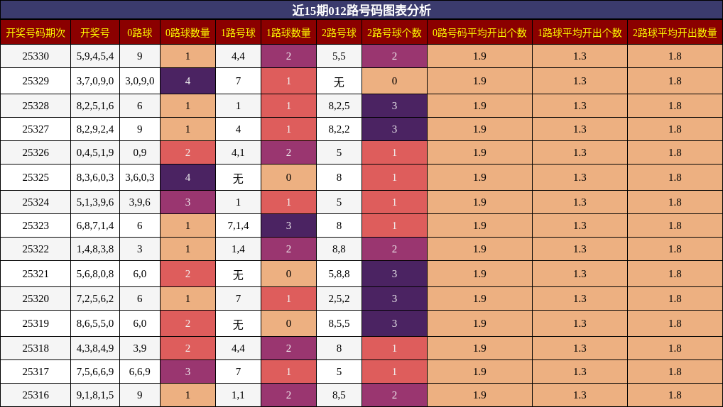 近15期012路号码图表分析