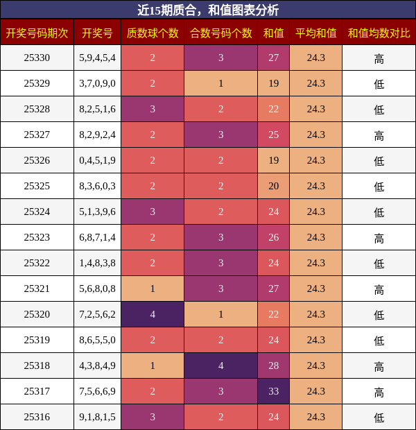 近15期质合，和值图表分析