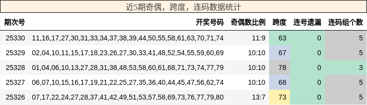 近5期奇偶，跨度，连码数据统计