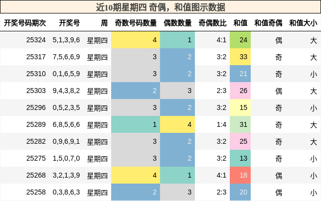 奇偶分析，和值分析