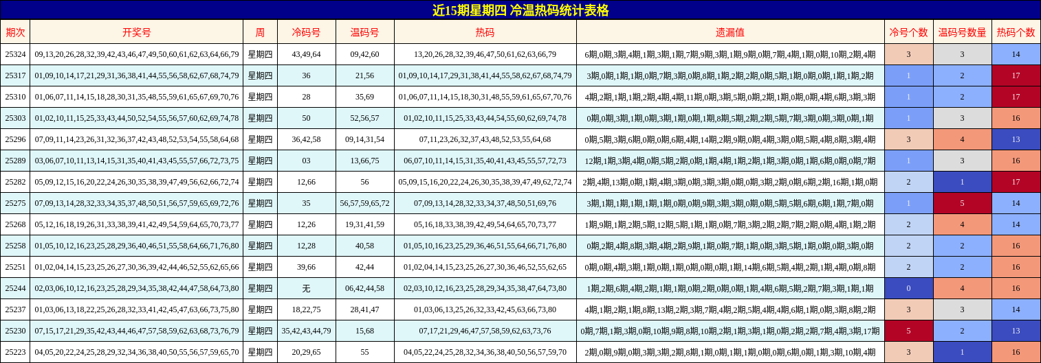 近15期星期四 冷温热码统计表格