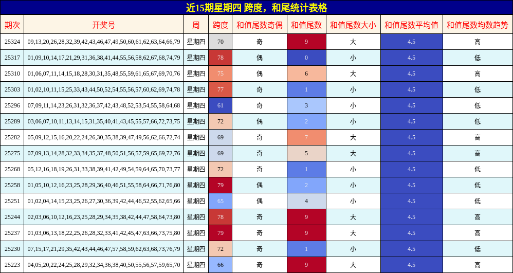 近15期星期四 跨度，和尾统计表格