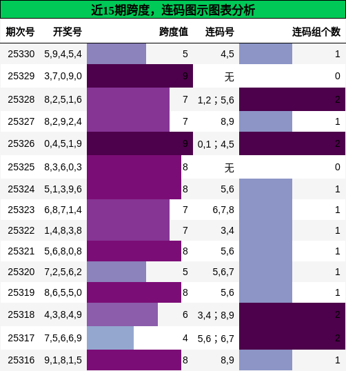近15期跨度，连码图示图表分析