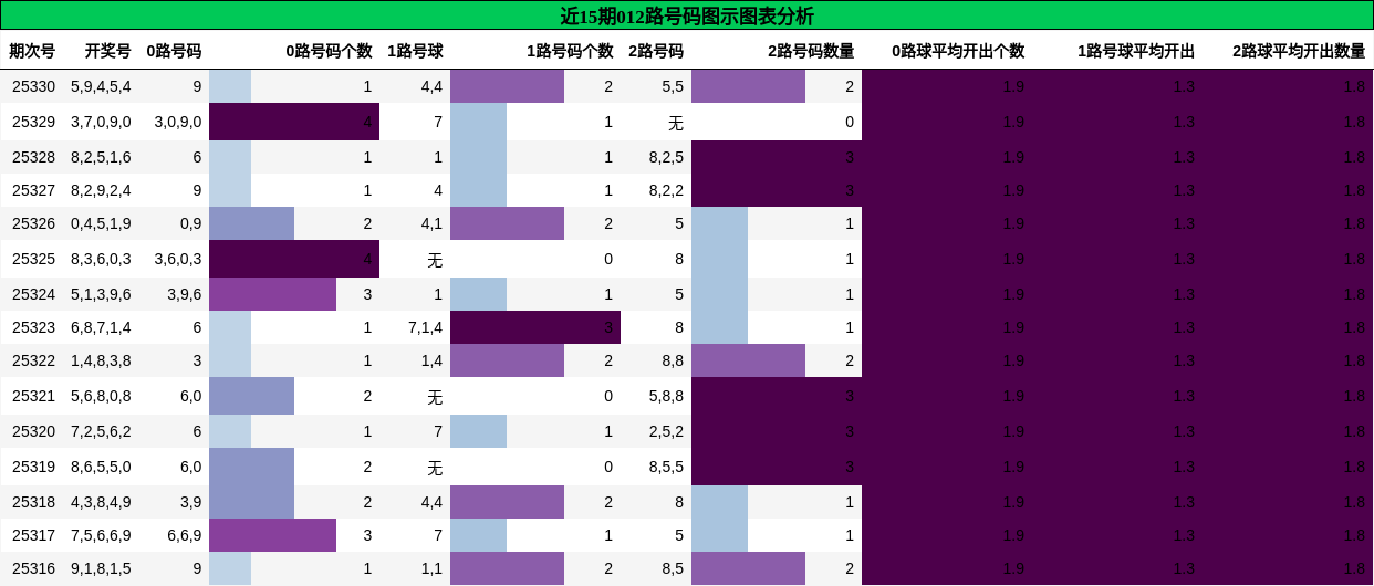 近15期012路号码图示图表分析
