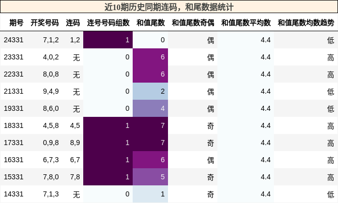 连码分析，和尾分析