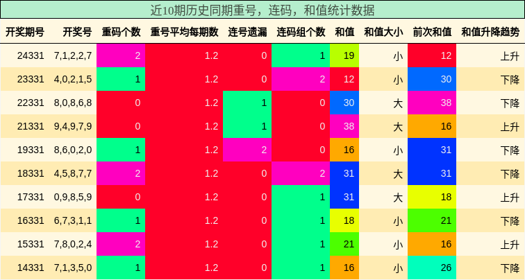 重号分析，连码分析，和值分析