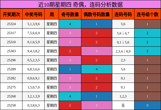 奇偶分析，连码分析
