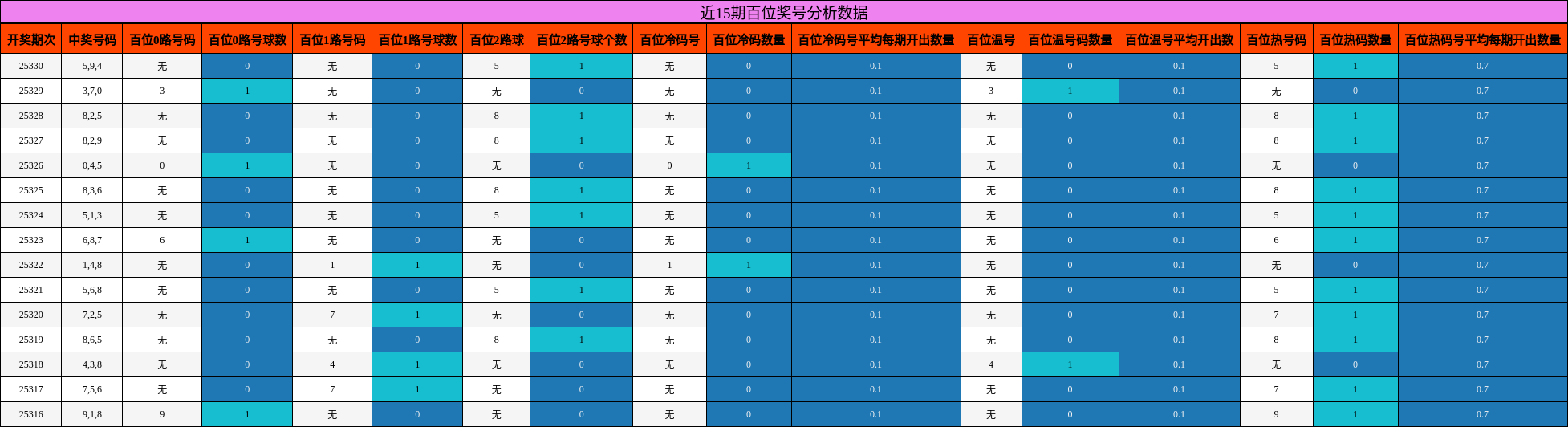 近15期百位奖号分析数据