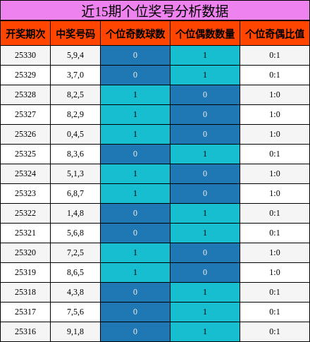 近15期个位奖号分析数据