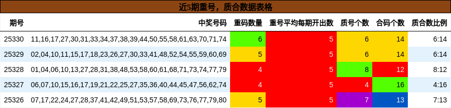 重号分析，质合分析