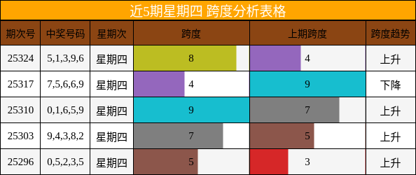 近5期星期四 跨度分析表格