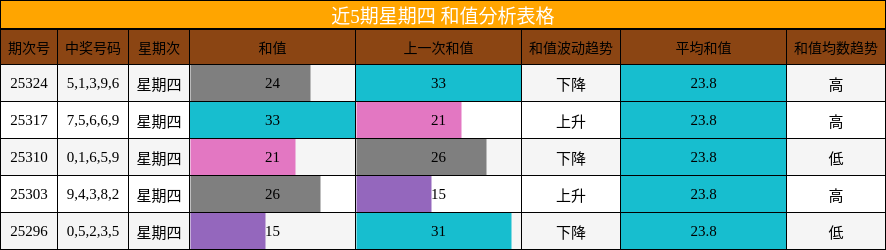 近5期星期四 和值分析表格