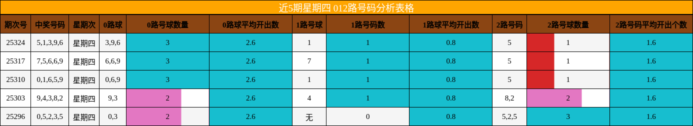 近5期星期四 012路号码分析表格