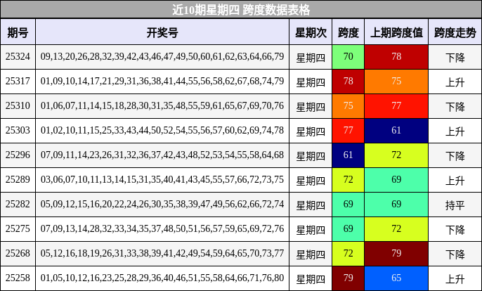 近10期星期四 跨度数据表格