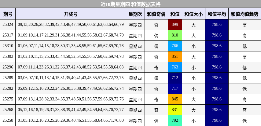 近10期星期四 和值数据表格