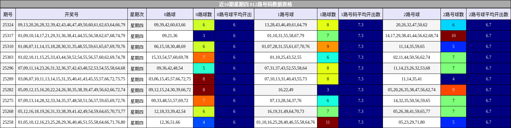 近10期星期四 012路号码数据表格