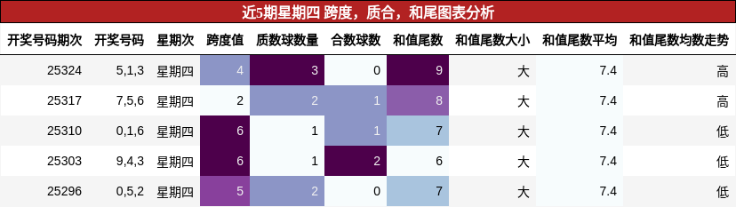 近5期星期四 跨度，质合，和尾图表分析