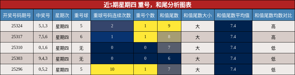 近5期星期四 重号，和尾分析图表