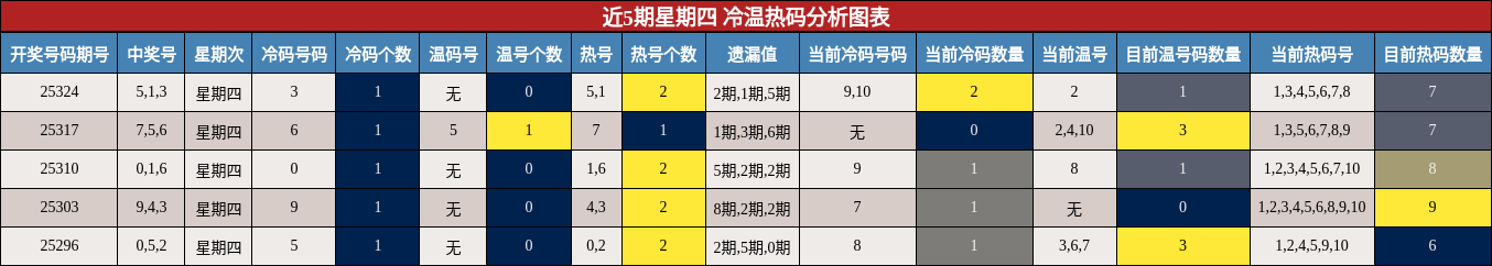 近5期星期四 冷温热码分析图表