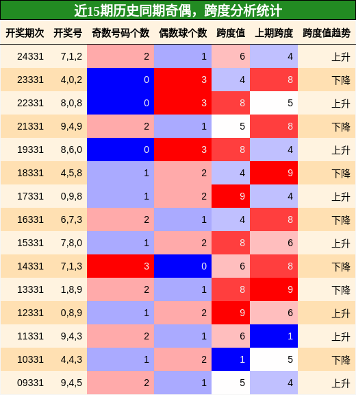 奇偶分析，跨度分析