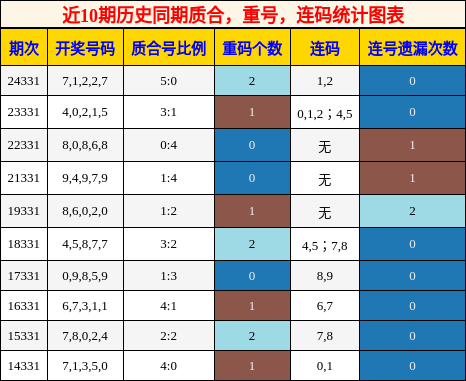 质合分析，重号分析，连码分析