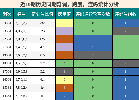 奇偶分析，跨度分析，连码分析