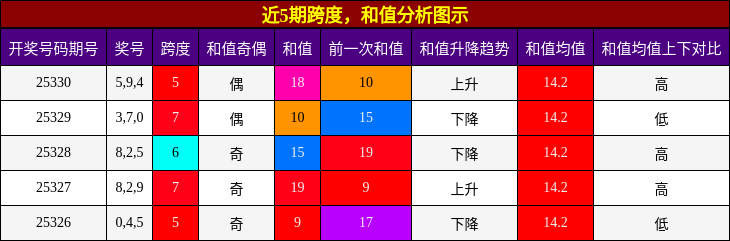 跨度分析，和值分析