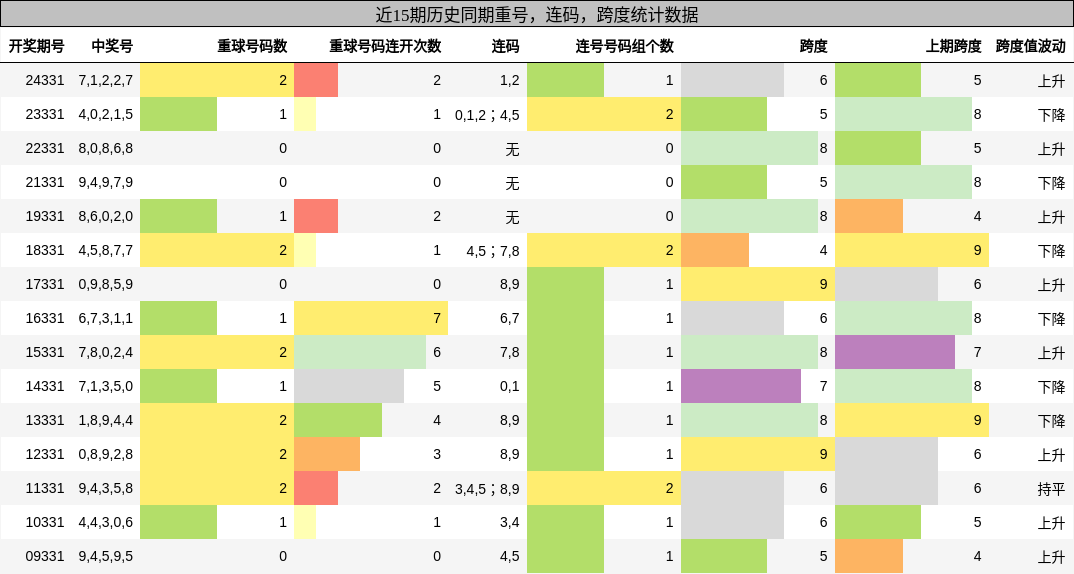 重号分析，连码分析，跨度分析