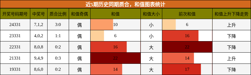 质合分析，和值分析