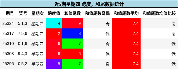 跨度分析，和尾分析