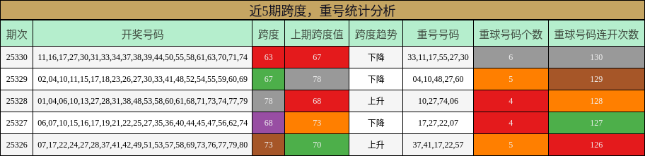 近5期跨度，重号统计分析