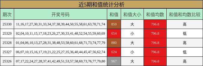 近5期和值统计分析