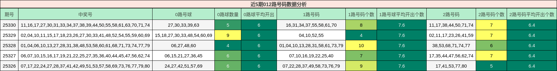 近5期012路号码数据分析