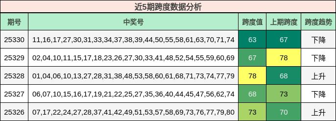 近5期跨度数据分析