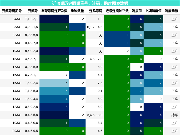 重号分析，连码分析，跨度分析