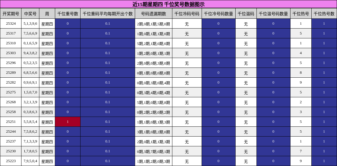 近15期星期四 千位奖号数据图示