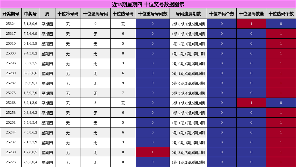 近15期星期四 十位奖号数据图示