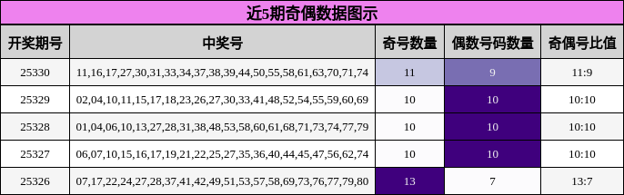 近5期奇偶数据图示