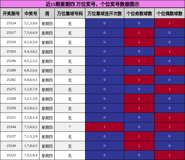 近15期星期四 万位奖号，个位奖号数据图示