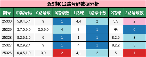 近5期012路号码数据分析