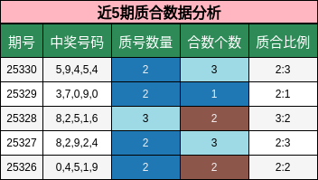 近5期质合数据分析