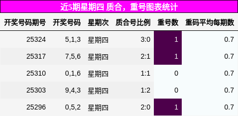 近5期星期四 质合，重号图表统计