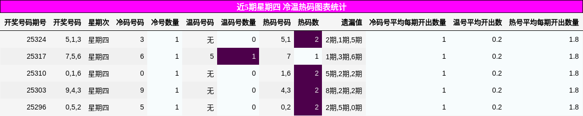 近5期星期四 冷温热码图表统计