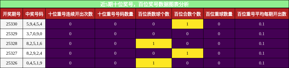 十位奖号分析，百位奖号分析