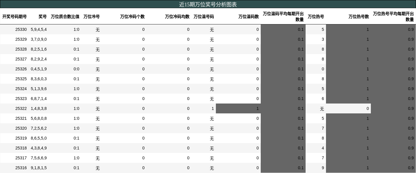 万位奖号分析
