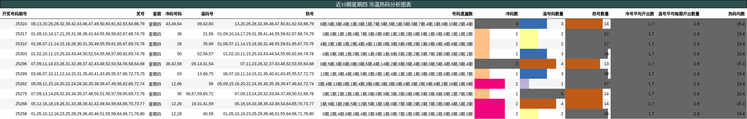 近10期星期四 冷温热码分析图表