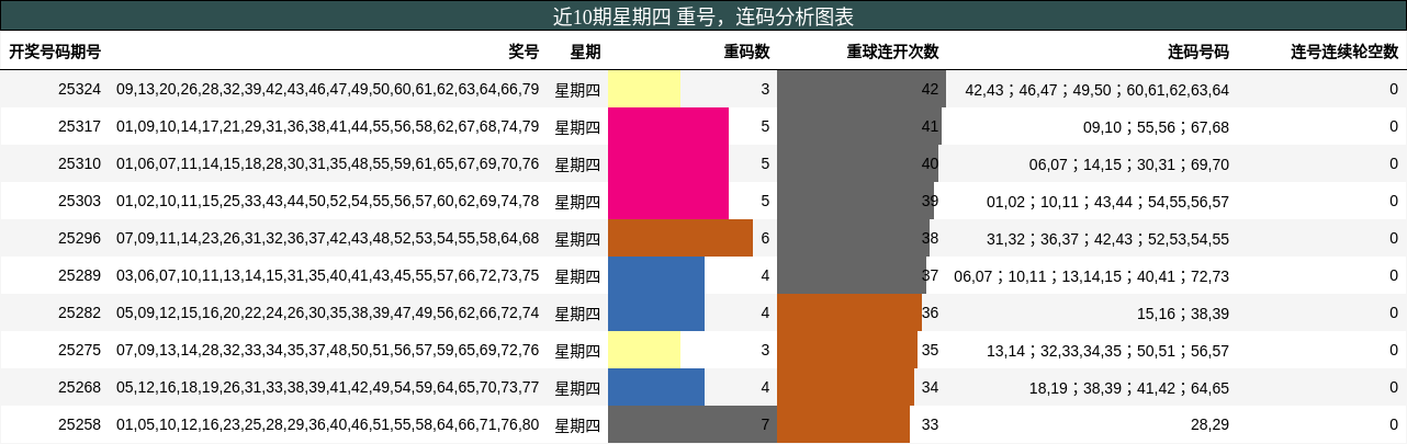近10期星期四 重号，连码分析图表