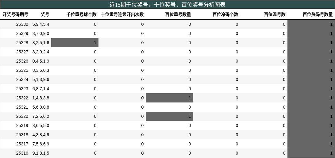 千位奖号分析，十位奖号分析，百位奖号分析